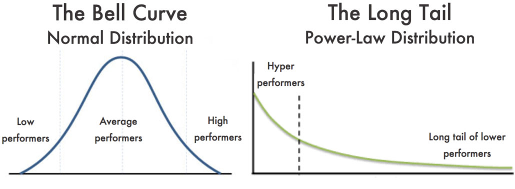  How To Create A Bell Curve In Excel For Performance Ratings 