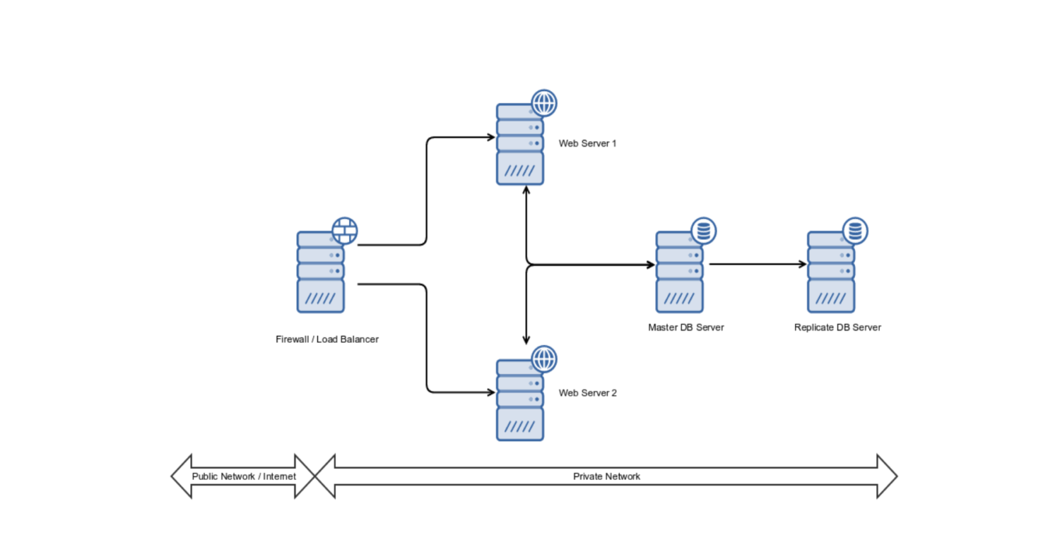 Employee Data Security | Diagram - ExactHire