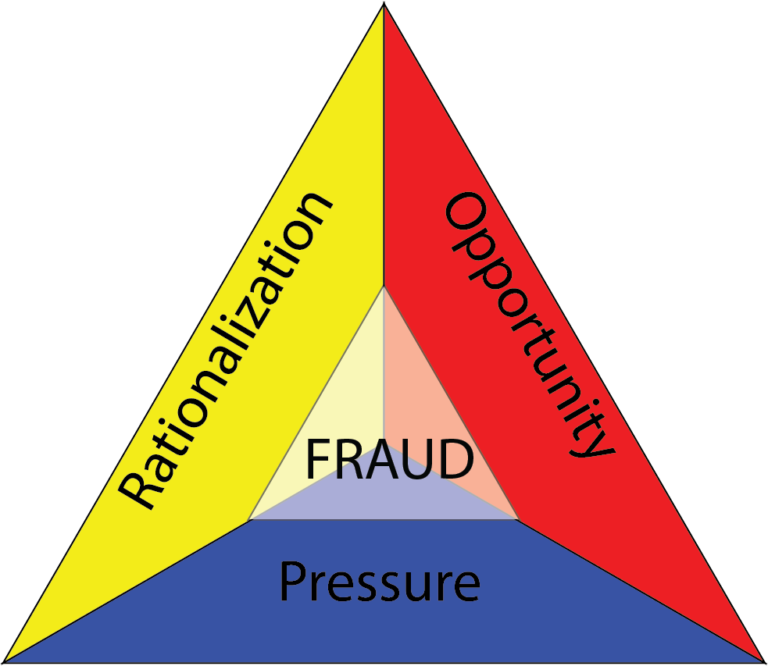 Fraud Triangle - ExactHire